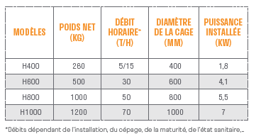 DEBITS EGRAPPOIRS PERA | Schiélé Egrappoir (PERA-PELLENC) Wittelsheim 0